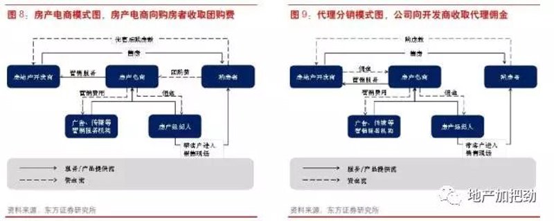 房地产分销