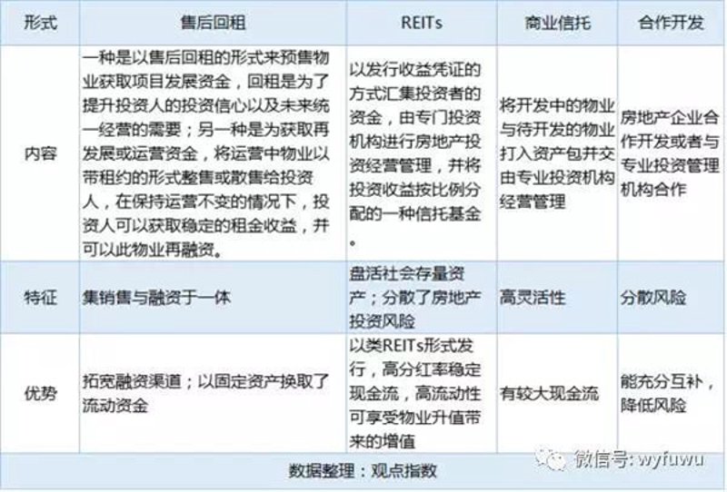 商业地产投资